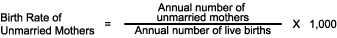 Birth Rate of Unmarried Mothers